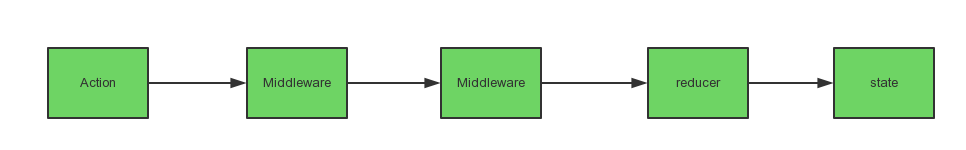 middleware-data-flow